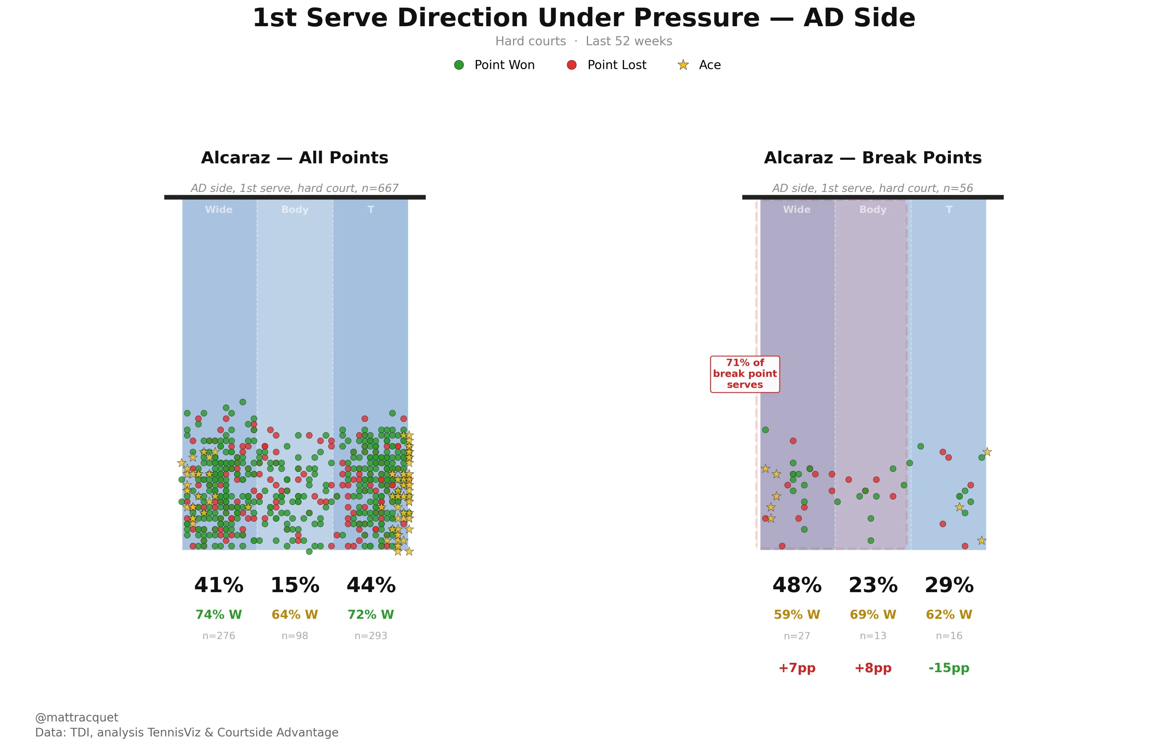 Two court diagrams of Alcaraz's ad-side first serves on hard courts over the last 52 weeks. On all points (n=667) he goes 41% wide, 15% body and 44% T, winning 72 to 74% out wide and down the T. On break points (n=56) 71% go wide or body (48% wide, 23% body, 29% T) and he wins only 59% of the wide serves.