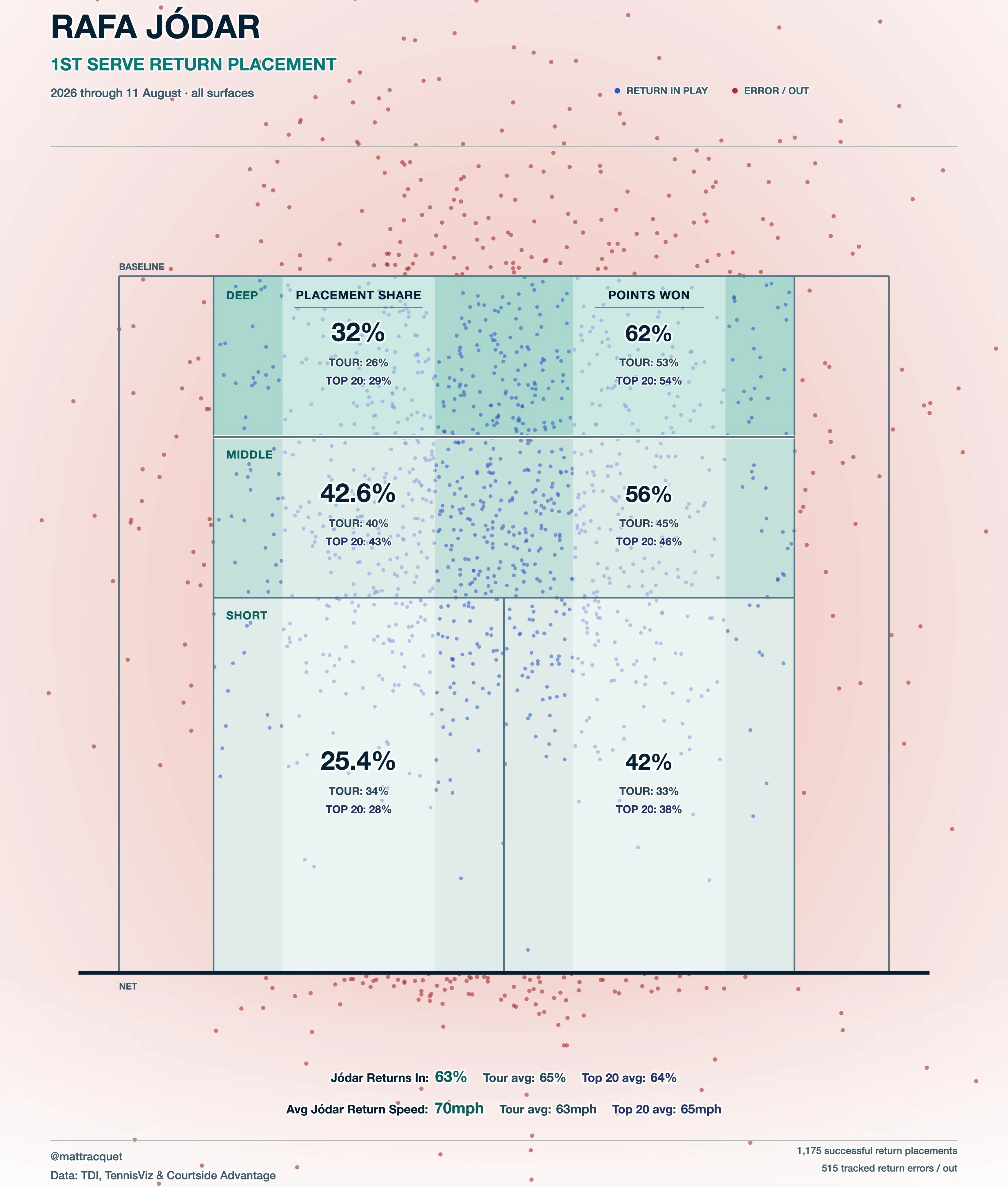 Court map of where Jódar's first-serve returns landed in 2026. 32% land deep (tour 26%, top 20 29%) and he wins 62% of those points (tour 53%). 63% of his returns go in (tour 65%), at an average of 70 mph against 63 mph for the tour and 65 mph for the top 20.