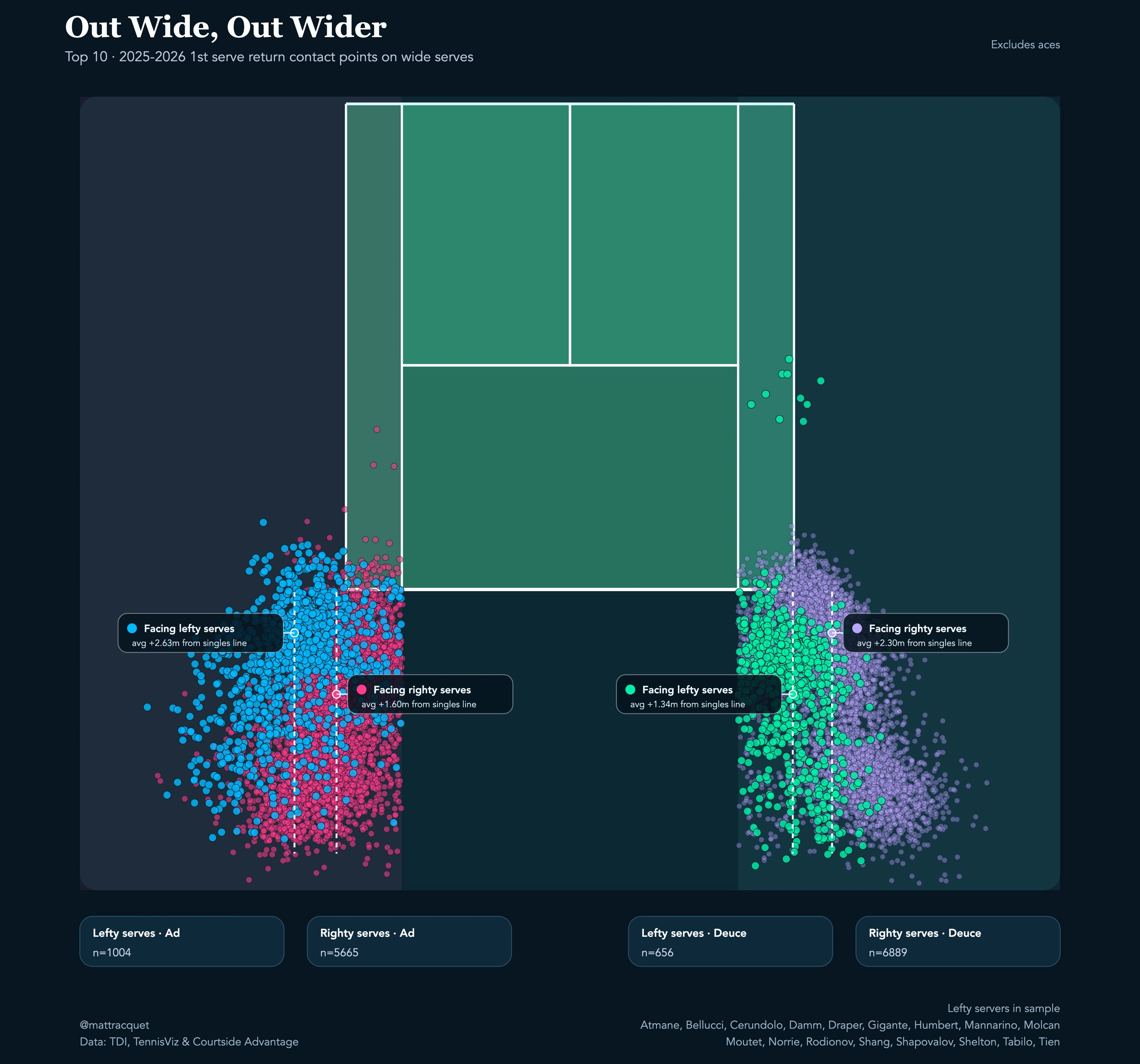 Court diagram of where top-10 players make return contact on wide first serves in 2025–26, split by service box and by the server's hand. On the ad side they make contact 2.63m outside the singles line against left-handers and 1.60m against right-handers; on the deuce side it is 1.34m against left-handers and 2.30m against right-handers.