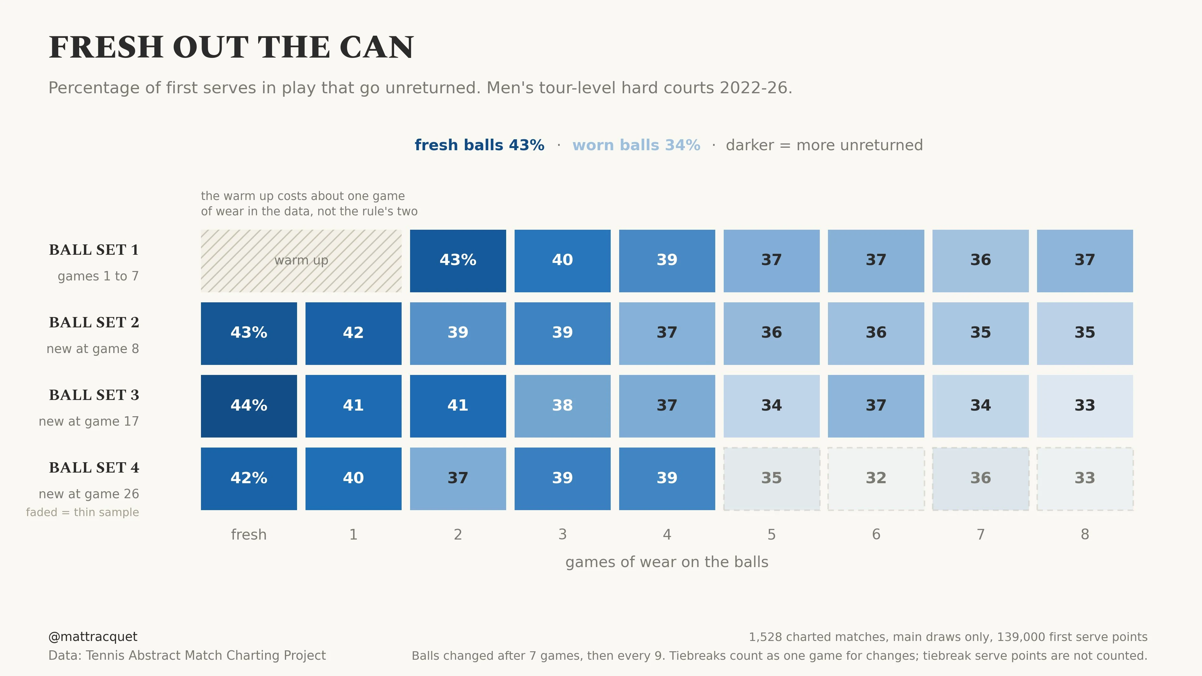 Grid of the share of first serves in play that go unreturned, by how many games each set of balls has been used, on men's tour-level hard courts in 2022–26. Fresh balls average 43% unreturned and worn balls 34%, dropping from 42–44% with new balls to the mid 30s after five or more games.