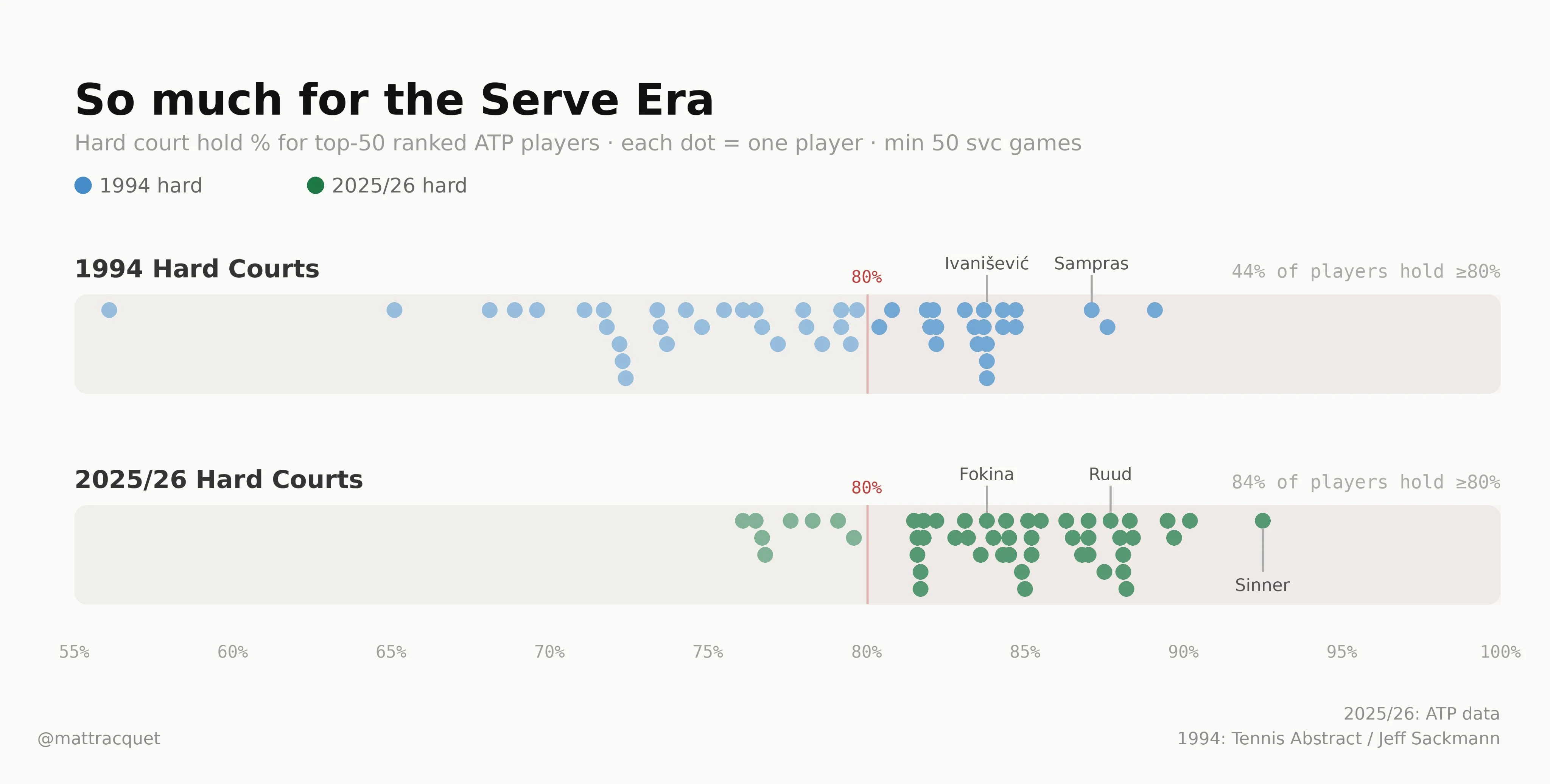 Dot plots of hard-court hold percentages for top-50 ATP players in 1994 and 2025/26. In 1994, 44% held at least 80% of their service games, with Sampras around 87% and Ivanišević about 84%; in 2025/26, 84% do, led by Sinner at about 92.5%, with Ruud near 87.5% and Davidovich Fokina near 84%.