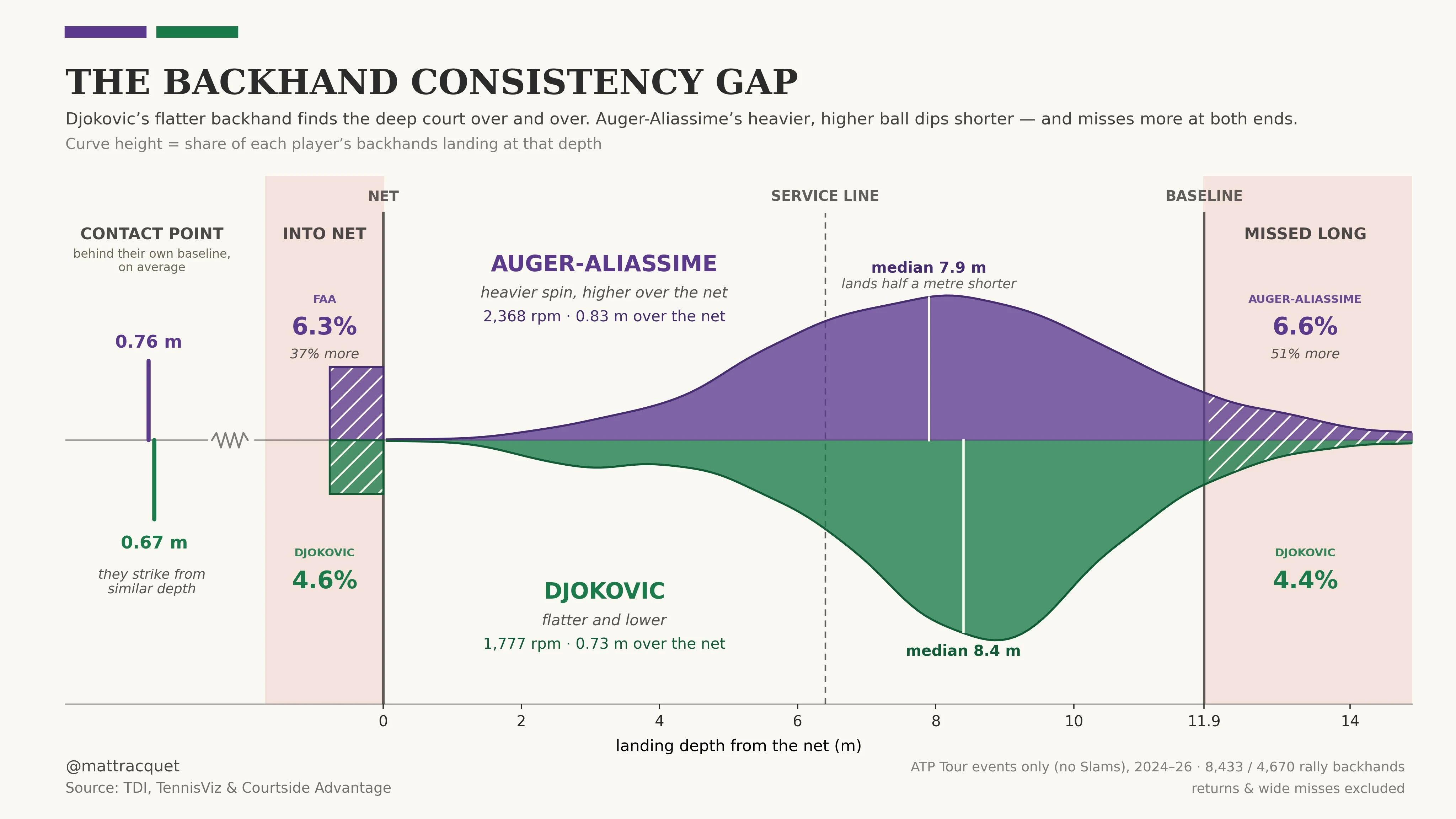 Distribution of where Auger-Aliassime's and Djokovic's rally backhands land, from the net to beyond the baseline. Both make contact about 0.7m behind the baseline, but Auger-Aliassime's heavier, higher backhand (2,368 rpm, 0.83m over the net) lands at a median 7.9m against Djokovic's 8.4m, and he misses more into the net (6.3% against 4.6%) and long (6.6% against 4.4%).